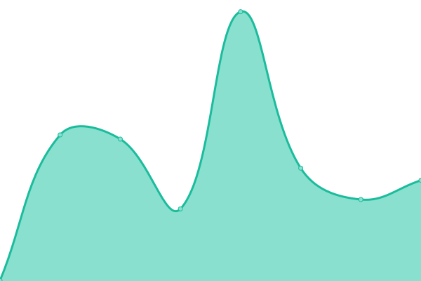 Response time graph