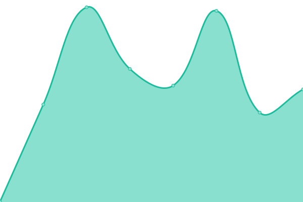 Response time graph