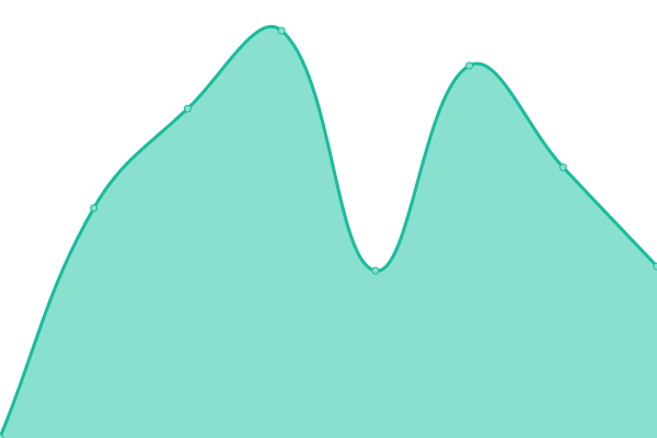 Response time graph