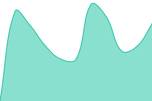 Response time graph