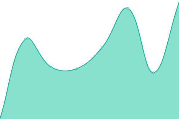 Response time graph