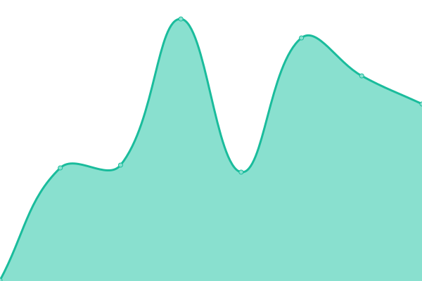 Response time graph