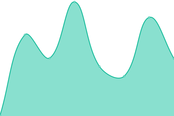 Response time graph