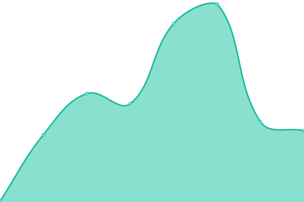 Response time graph