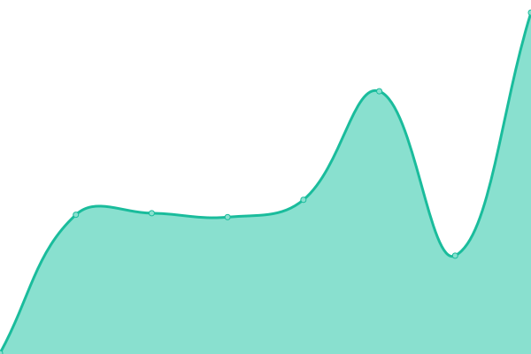 Response time graph