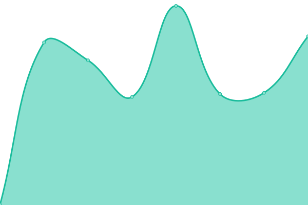 Response time graph