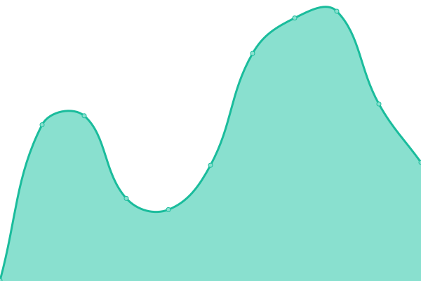 Response time graph