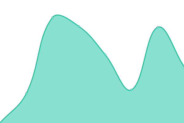 Response time graph