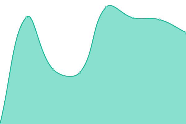 Response time graph