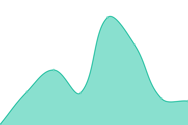 Response time graph