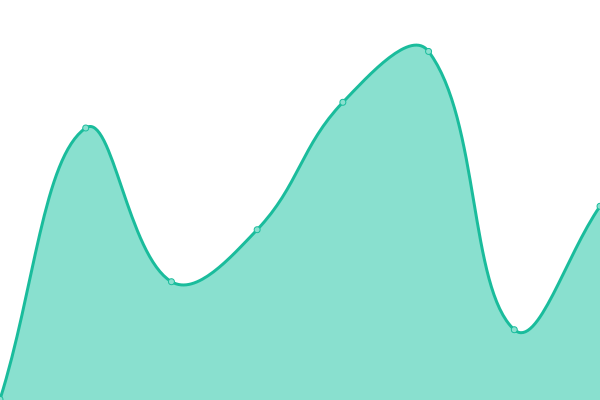 Response time graph