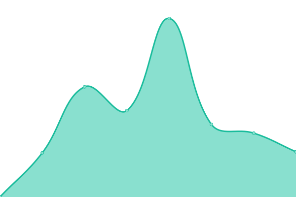 Response time graph