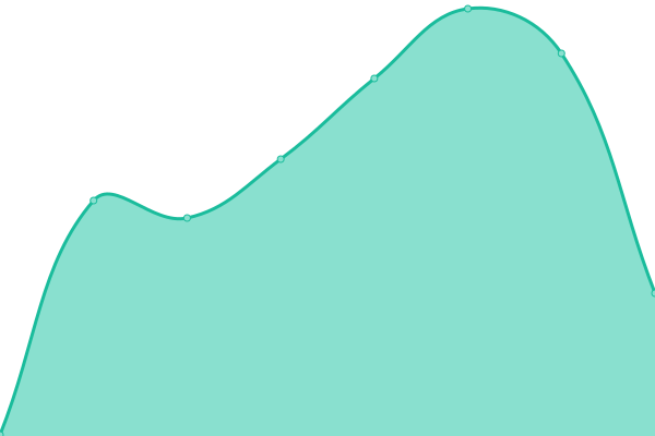 Response time graph