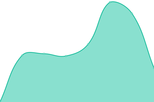 Response time graph