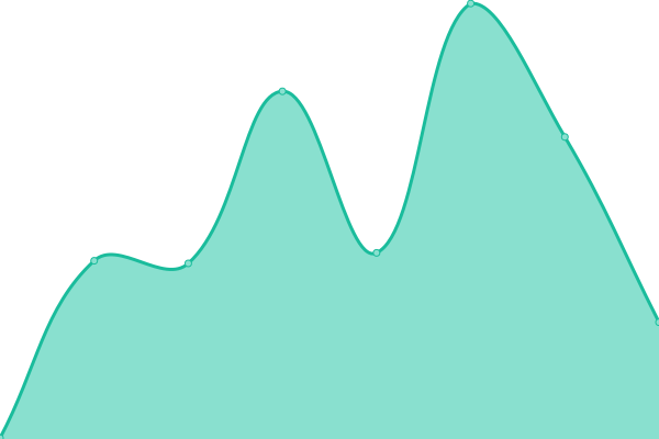 Response time graph