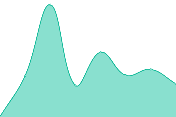 Response time graph