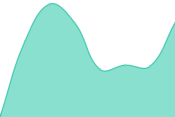 Response time graph