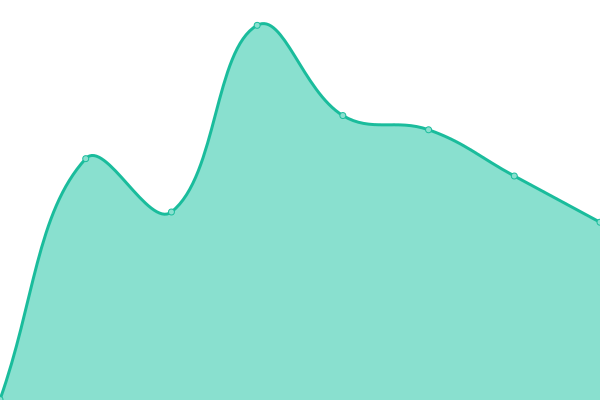 Response time graph