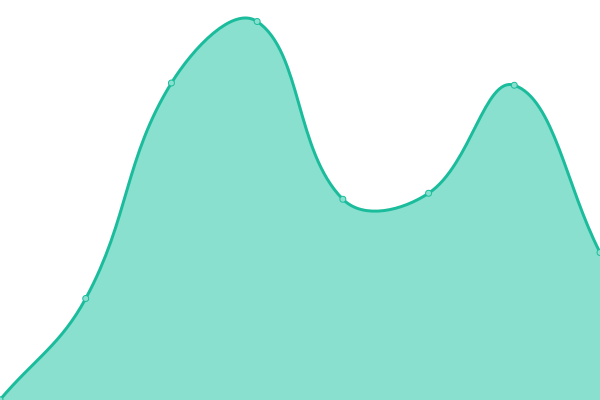 Response time graph