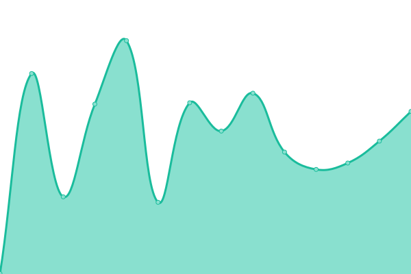 Response time graph