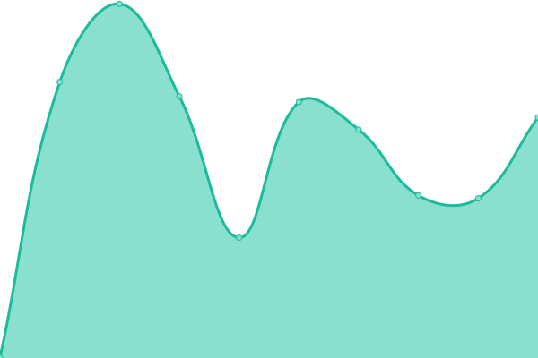 Response time graph