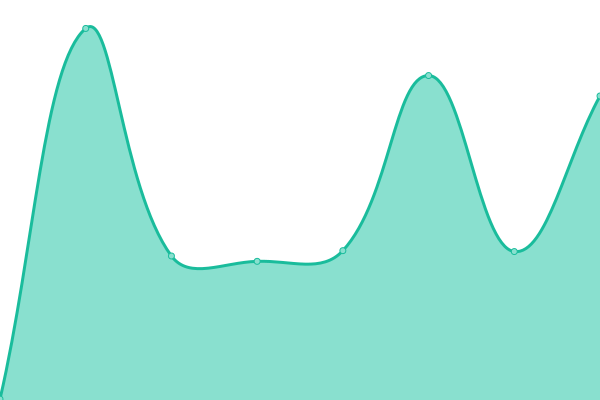 Response time graph