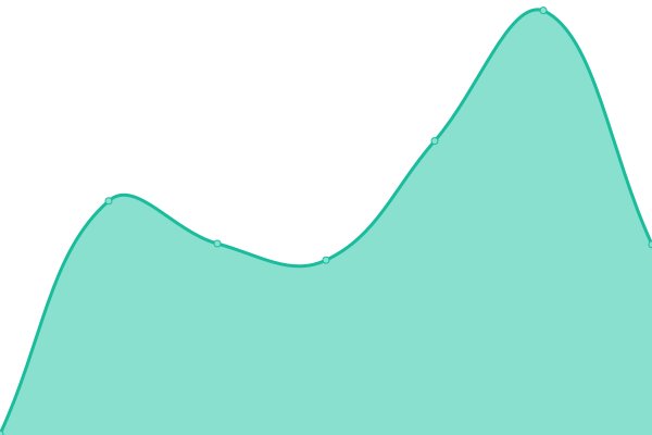 Response time graph