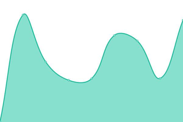 Response time graph