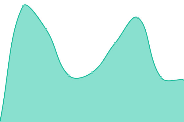 Response time graph