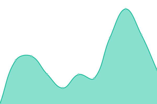 Response time graph