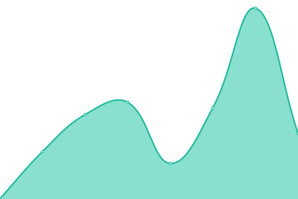 Response time graph