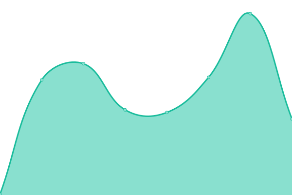 Response time graph