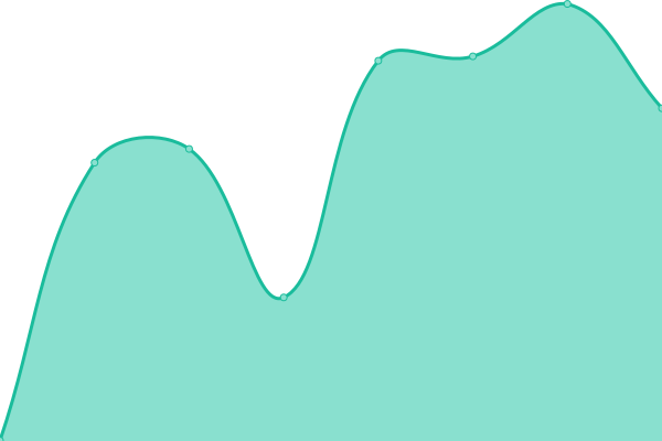 Response time graph