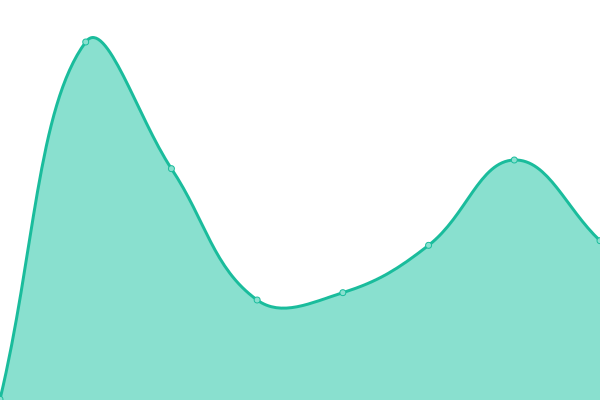 Response time graph