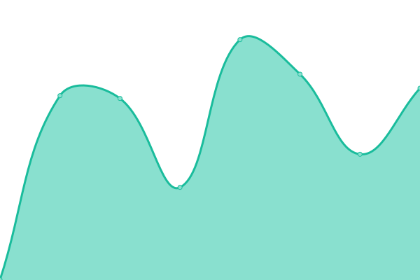 Response time graph