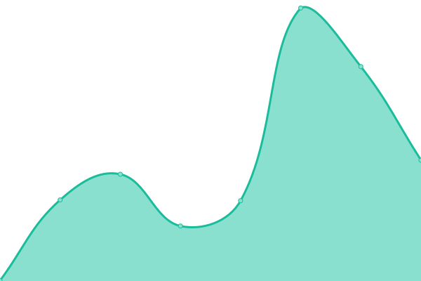 Response time graph