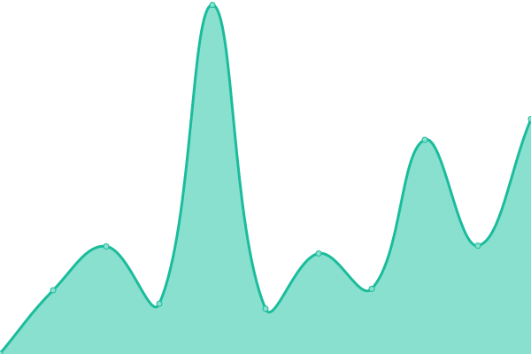 Response time graph