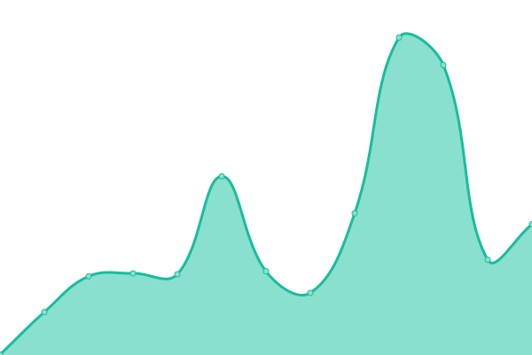 Response time graph