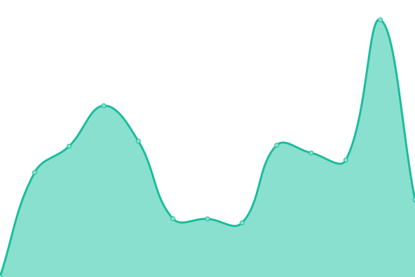 Response time graph