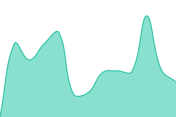 Response time graph