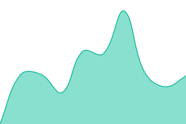 Response time graph