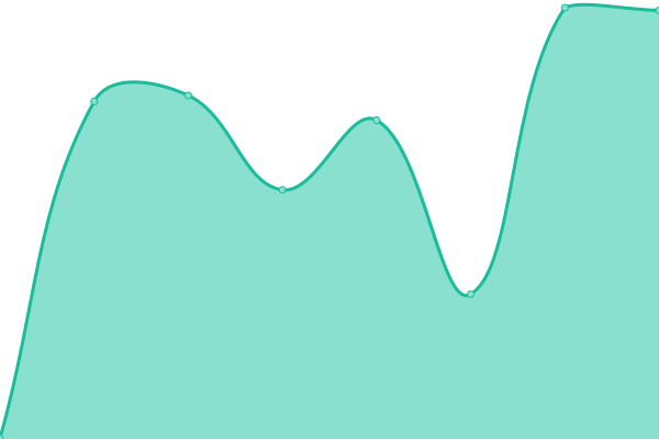 Response time graph