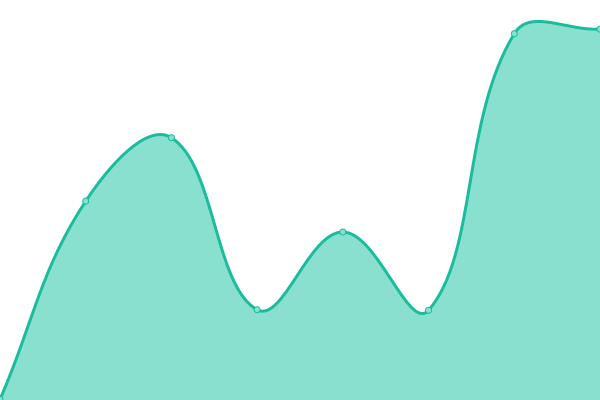 Response time graph