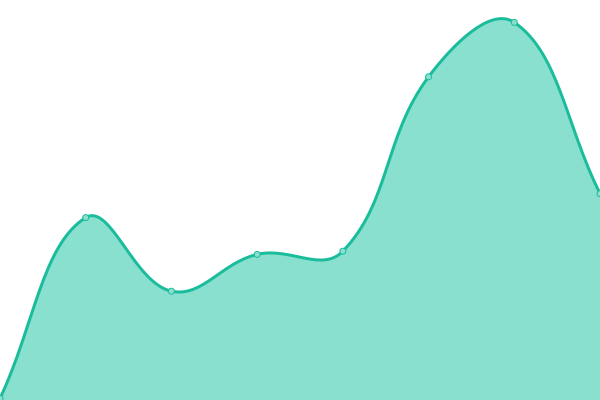 Response time graph