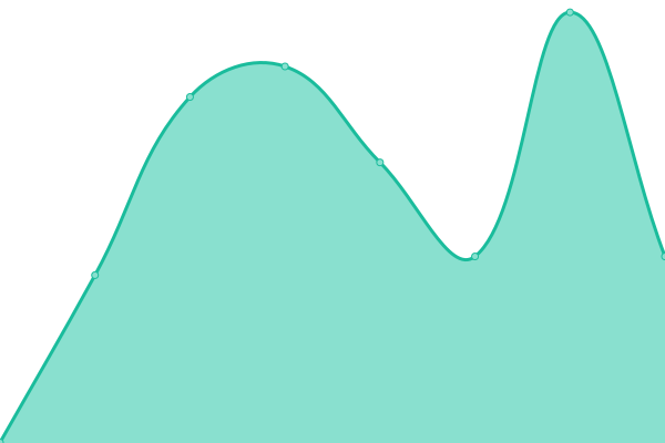 Response time graph