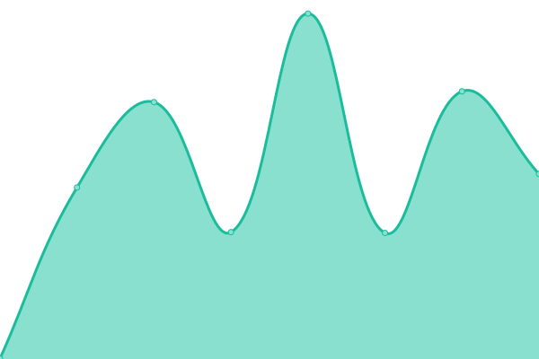 Response time graph