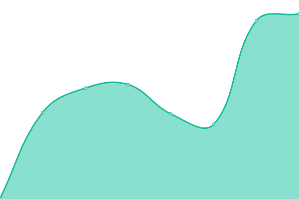 Response time graph