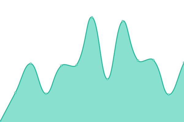 Response time graph