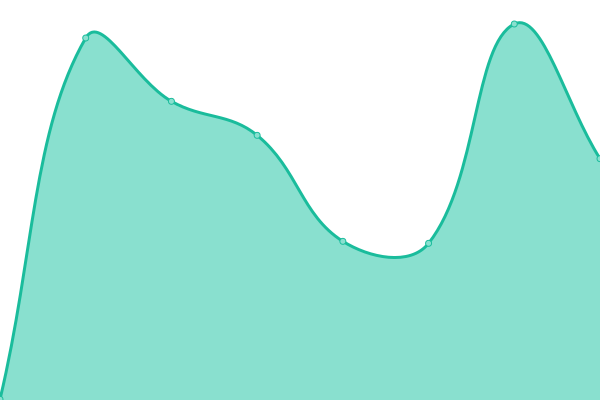 Response time graph