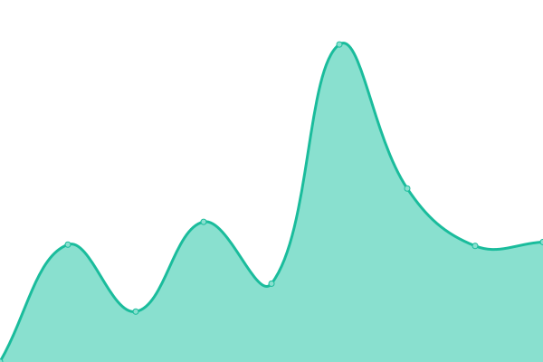 Response time graph